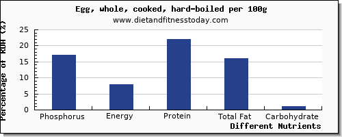 chart to show highest phosphorus in hard boiled egg per 100g